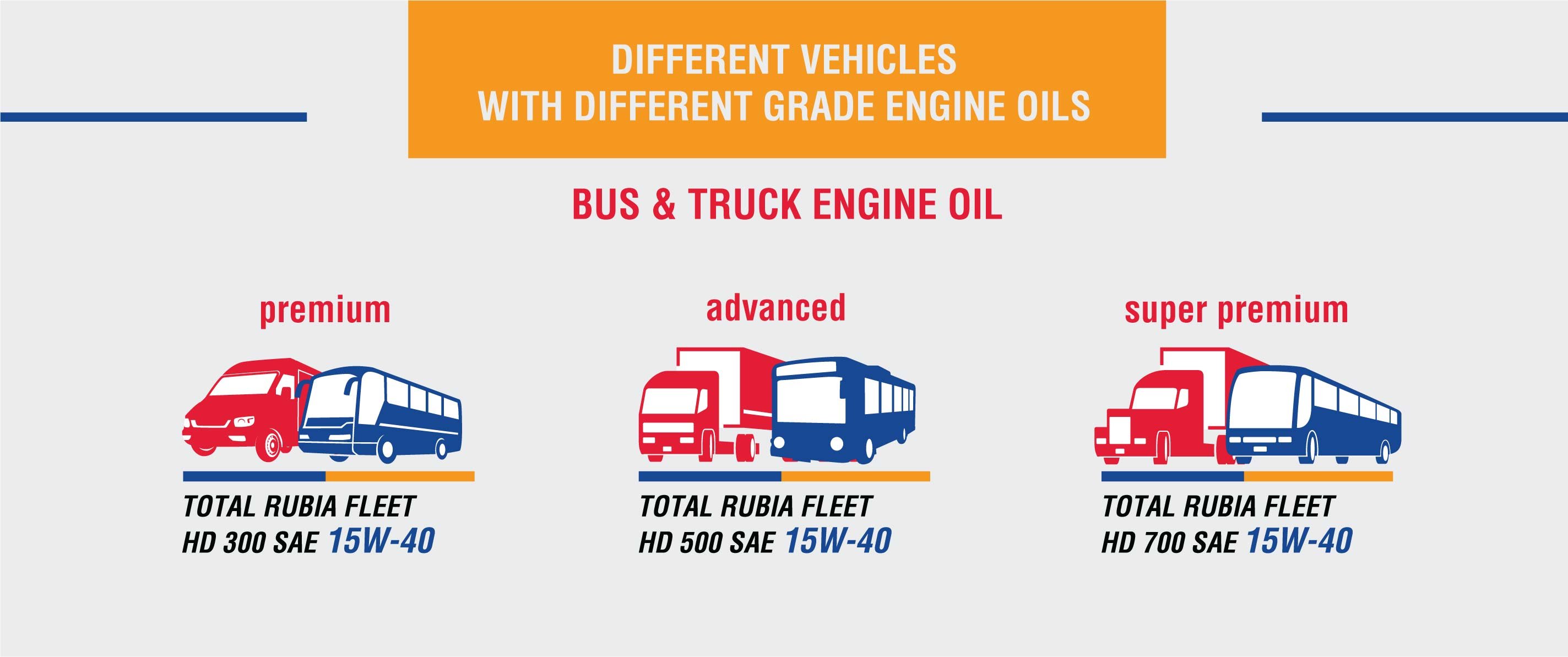heavy duty vehicle engine oil grades
